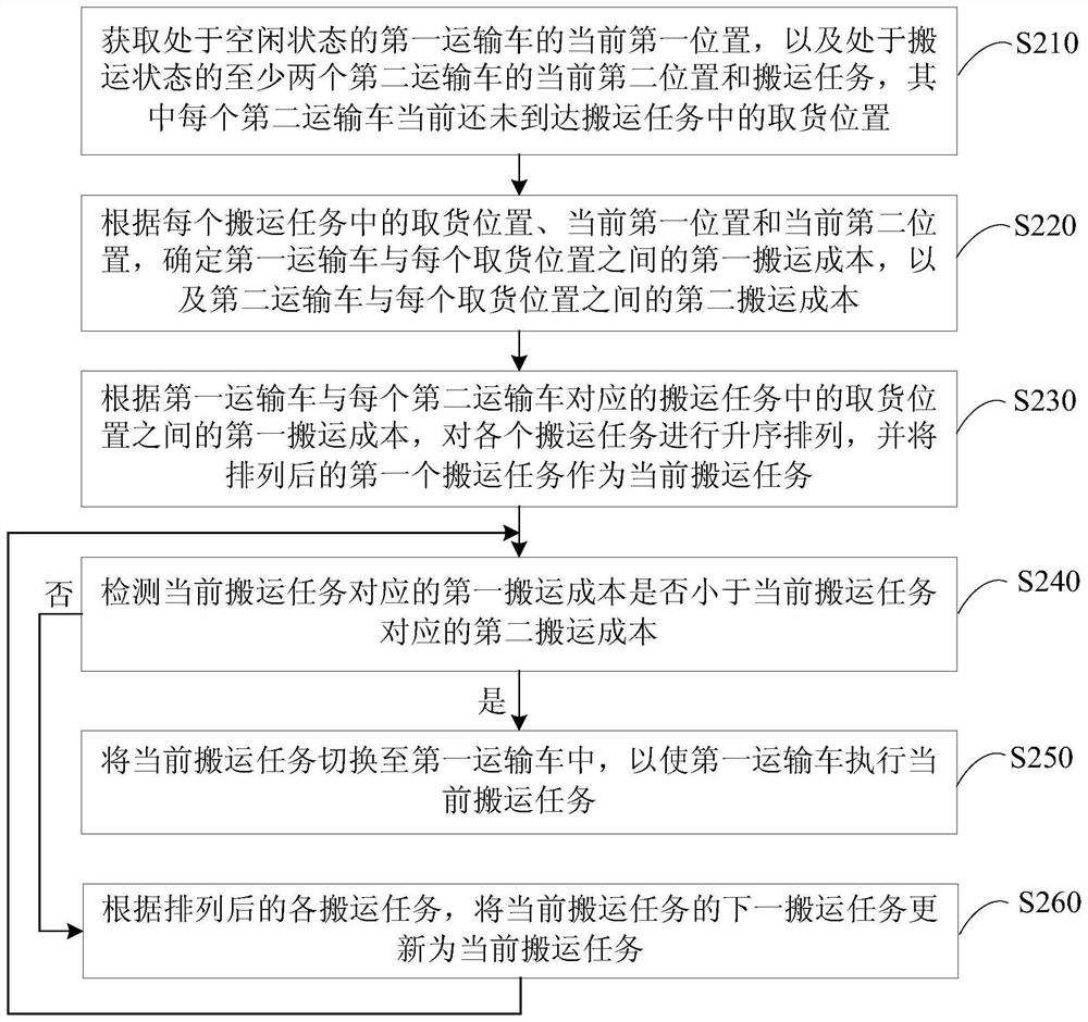Carrying task switching method, device, equipment and storage medium