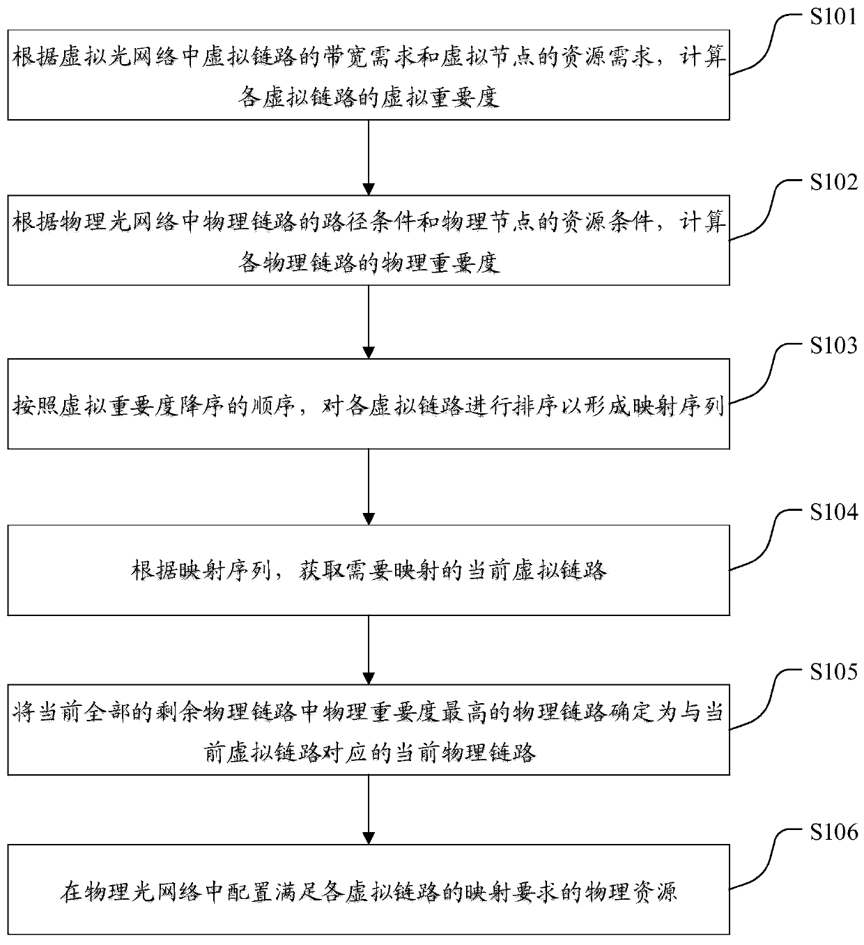 Virtual optical network mapping method, device, equipment and medium