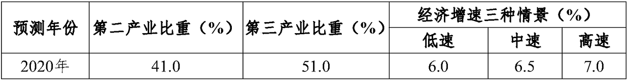 Energy-substitution environmental protection potential calculating method