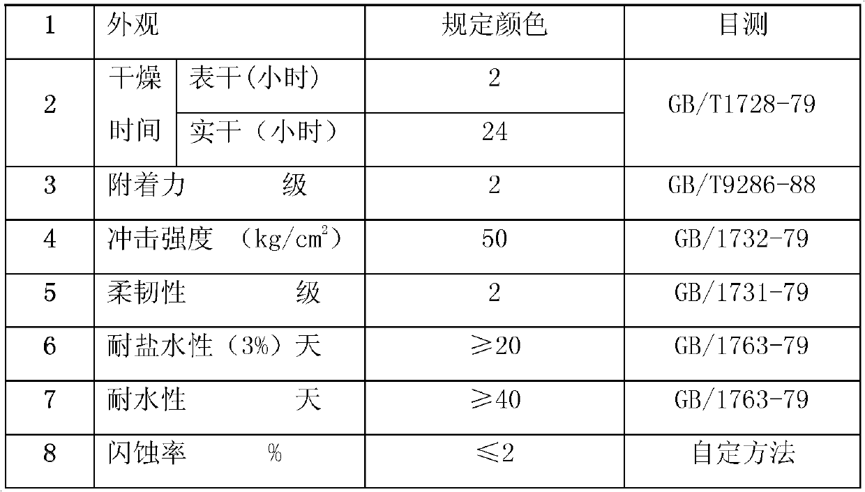 Chelate type flashing erosion-resistant water-based metal anticorrosion coating and preparation method thereof