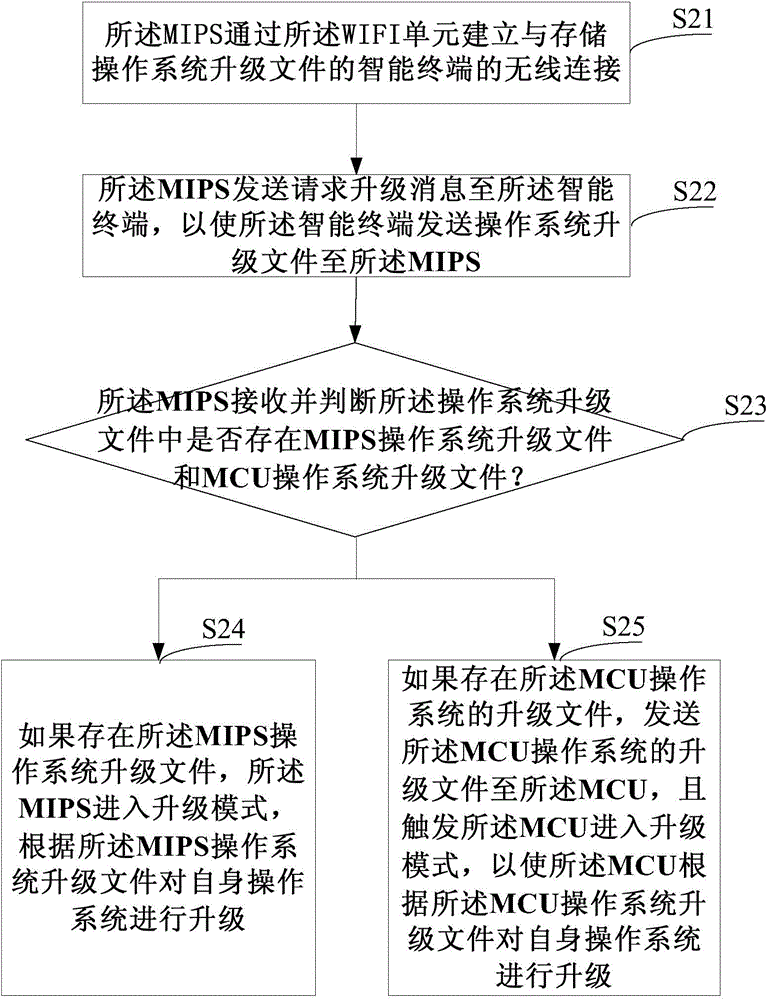 WIFI (Wireless-Fidelity) upgrading method and apparatus for operation system of vehicle-mounted terminal