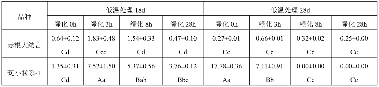 A method for identification and evaluation of cold resistance of red bean