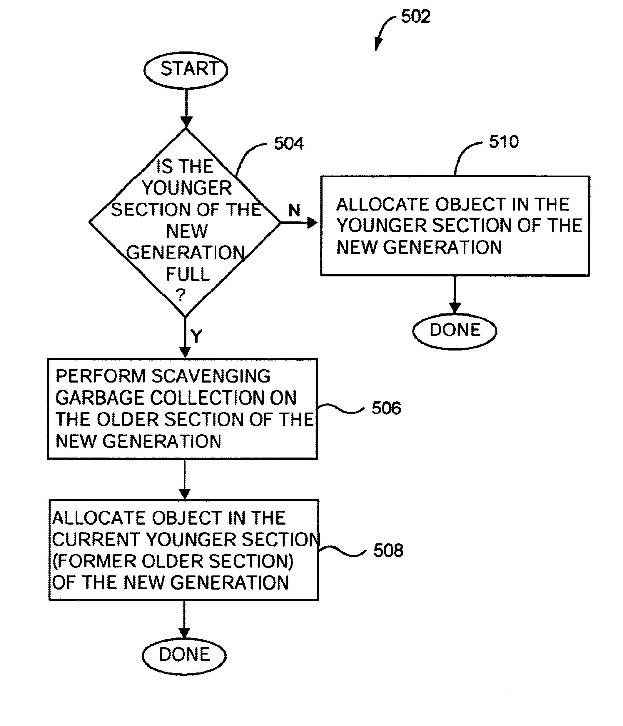 Method and apparatus for increasing scavenging garbage collection effectiveness