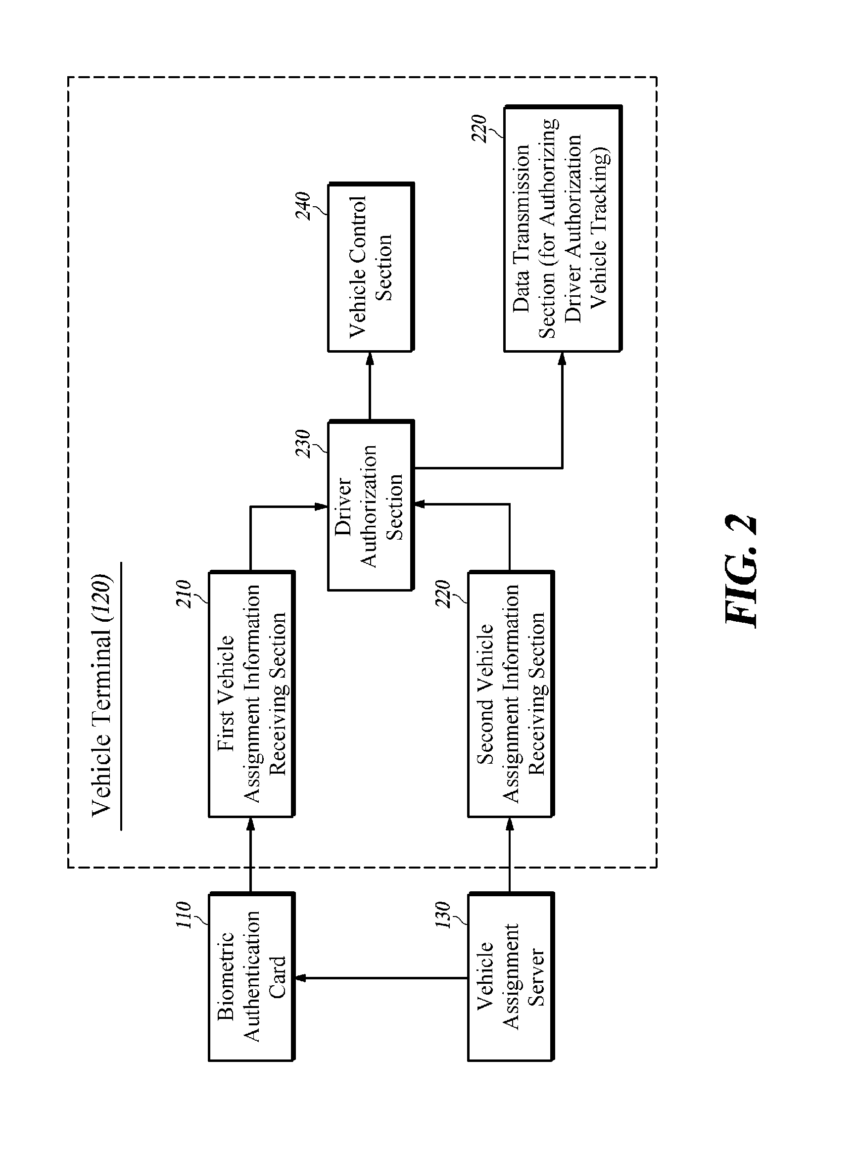 Method for controlling a vehicle using driver authentication, vehicle terminal, biometric identity card, biometric identification system, and method for providing a vehicle occupant protection and tracking function using the biometric identification card and the terminal