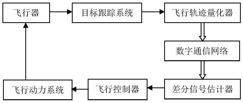 Differential Quantization Feedback Controller and Its Control Method in Aircraft