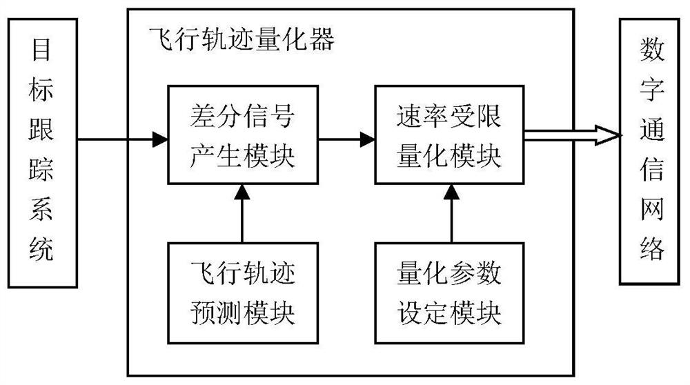 Differential Quantization Feedback Controller and Its Control Method in Aircraft