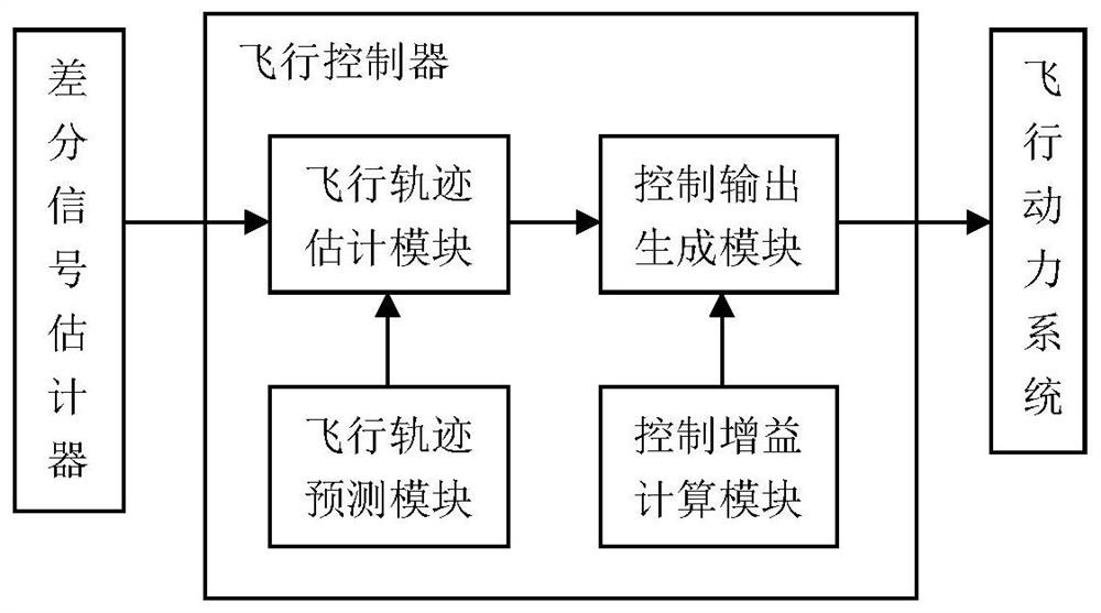 Differential Quantization Feedback Controller and Its Control Method in Aircraft