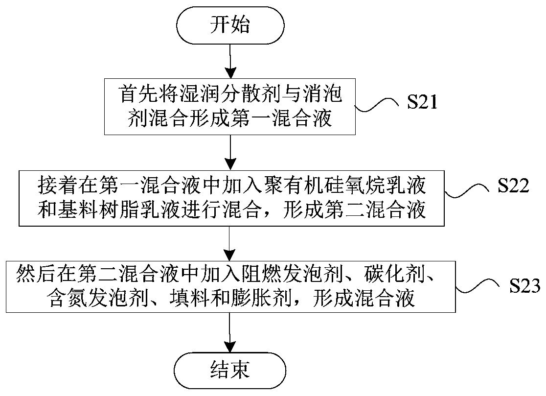 Expansion type fire-retardant coating and preparation method thereof