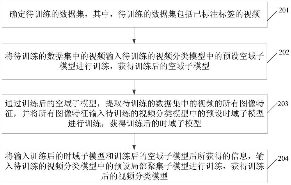 Video classification method and device, electronic equipment and storage medium