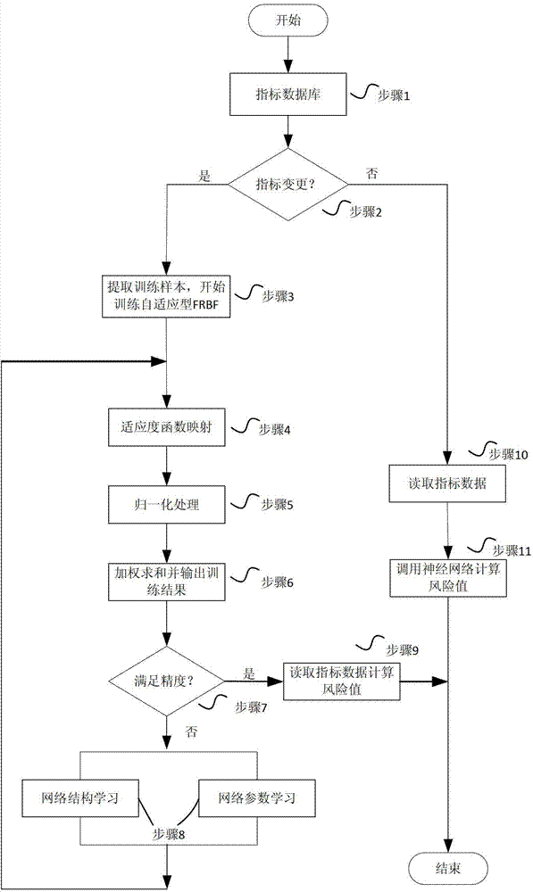 Risk evaluation method of electric power communication network