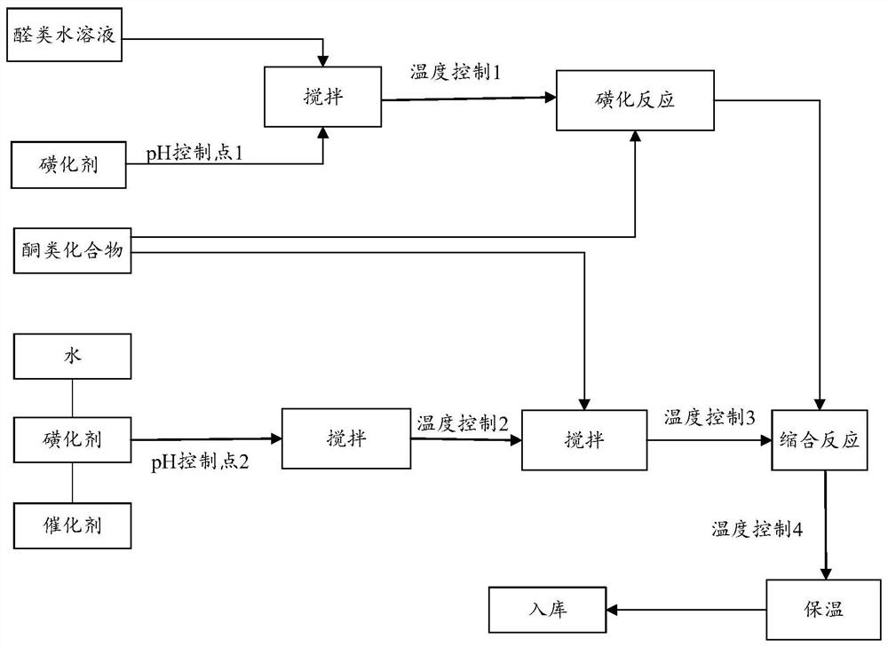 Water reducing agent and preparation method thereof