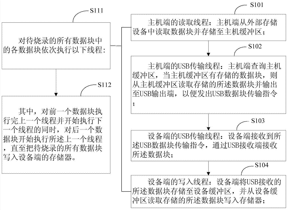 A method and system for improving the programming speed of electronic products