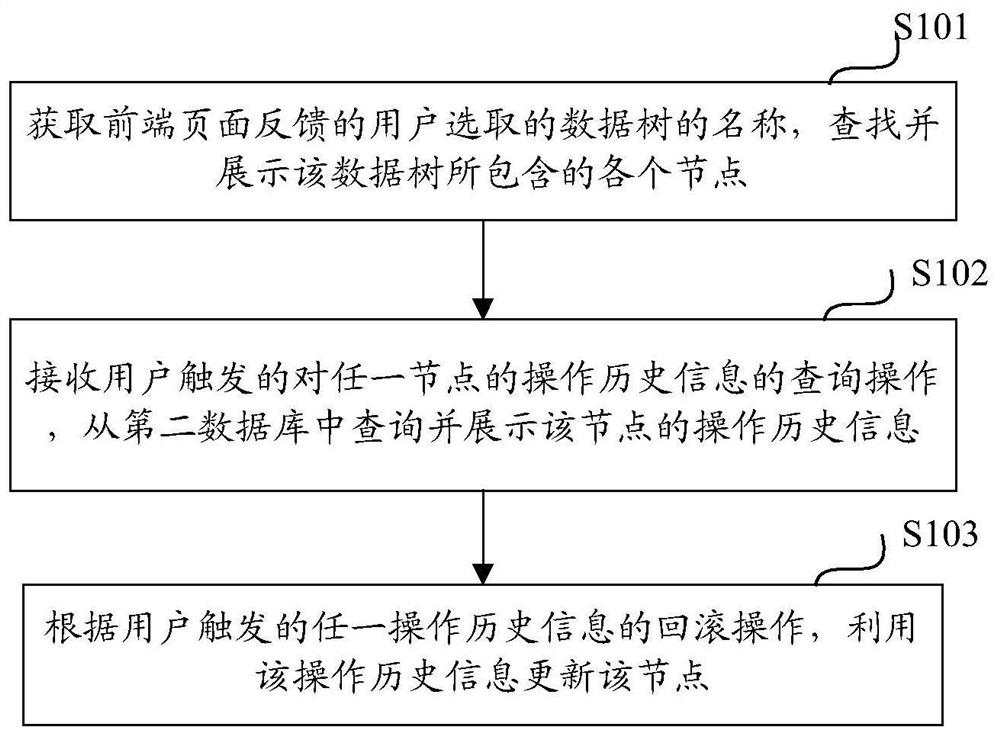 Data rollback method, electronic device, storage medium