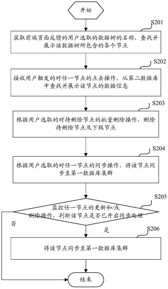 Data rollback method, electronic device, storage medium