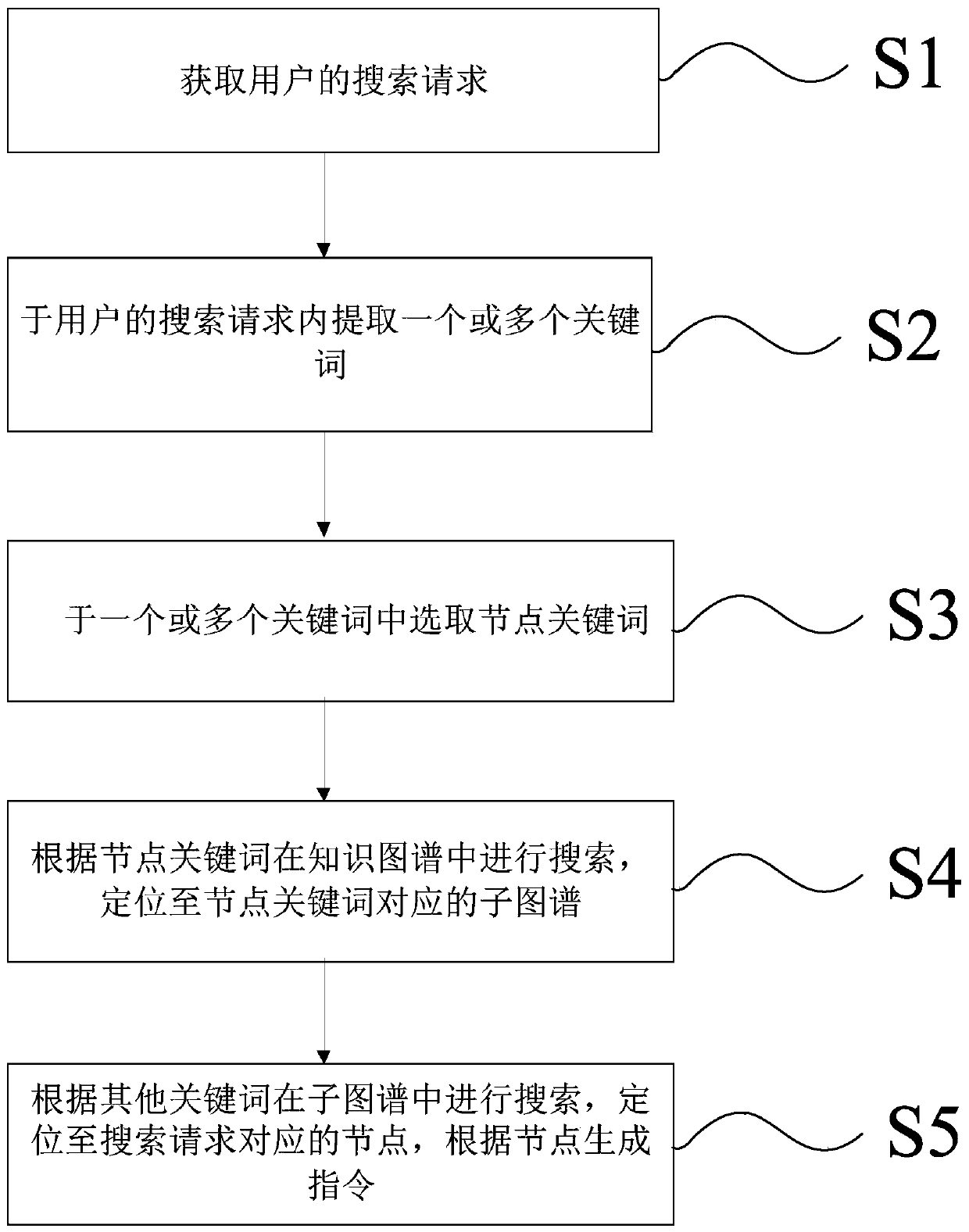 Knowledge graph searching and positioning method and system, electronic equipment and storage medium