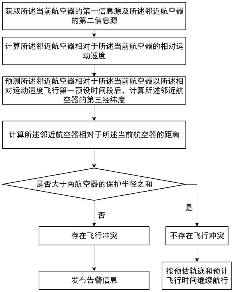 Aircraft flight conflict detection method, system and device and medium
