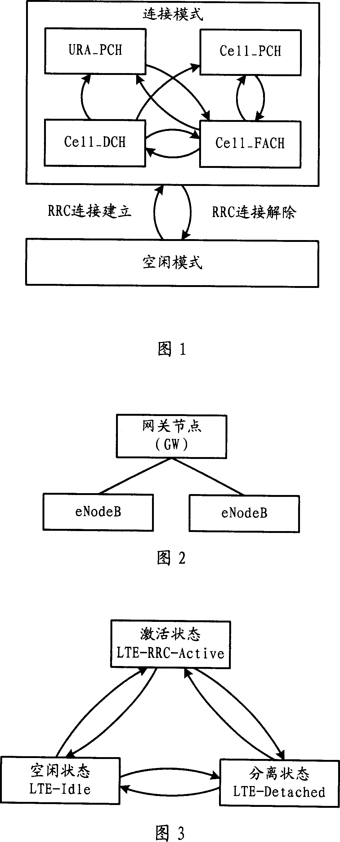 Conversion method of the long-evolving network and its user device states