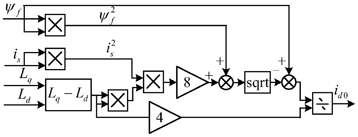 IPMSM field weakening control method with DC bus voltage sag being considered