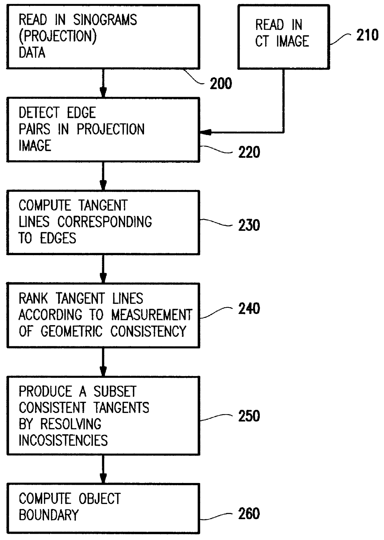 System and method for boundary detection in tomographic images by geometry-constrained edge detection of projected data