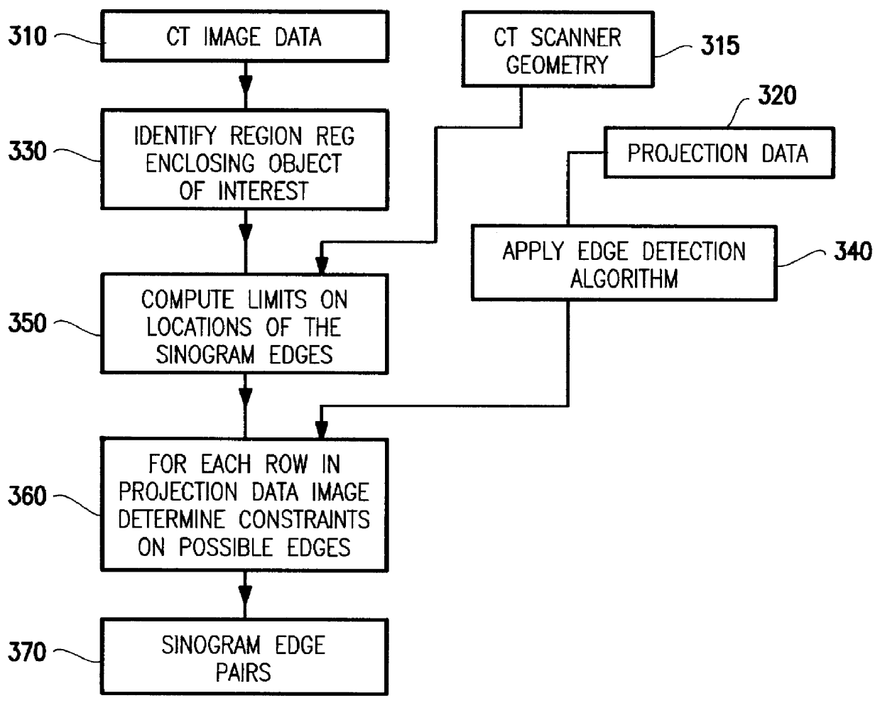 System and method for boundary detection in tomographic images by geometry-constrained edge detection of projected data