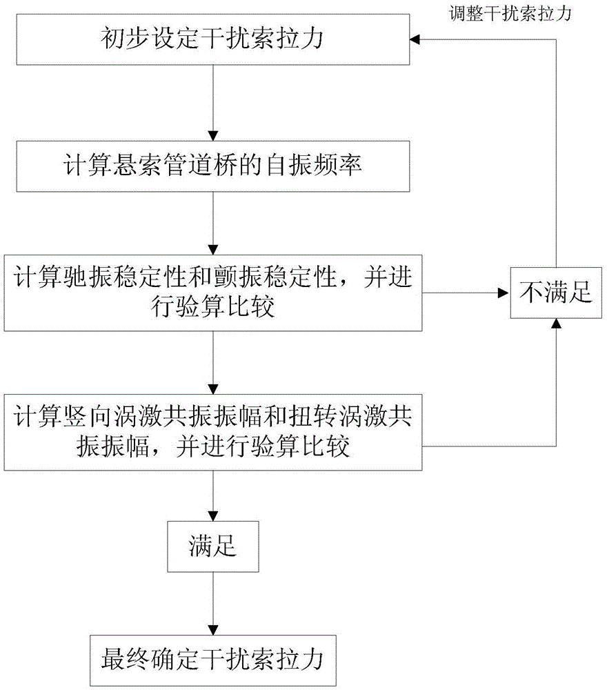 A wind resistance method for long-span suspension pipeline bridge