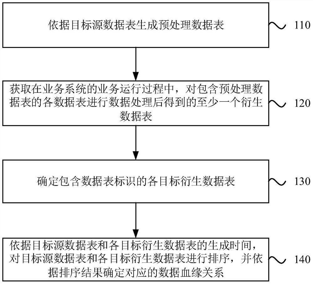 Data blood relationship mining method and device, storage medium and electronic equipment