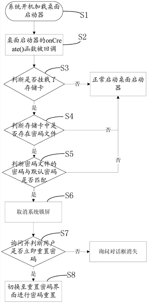 Password clearing method and system