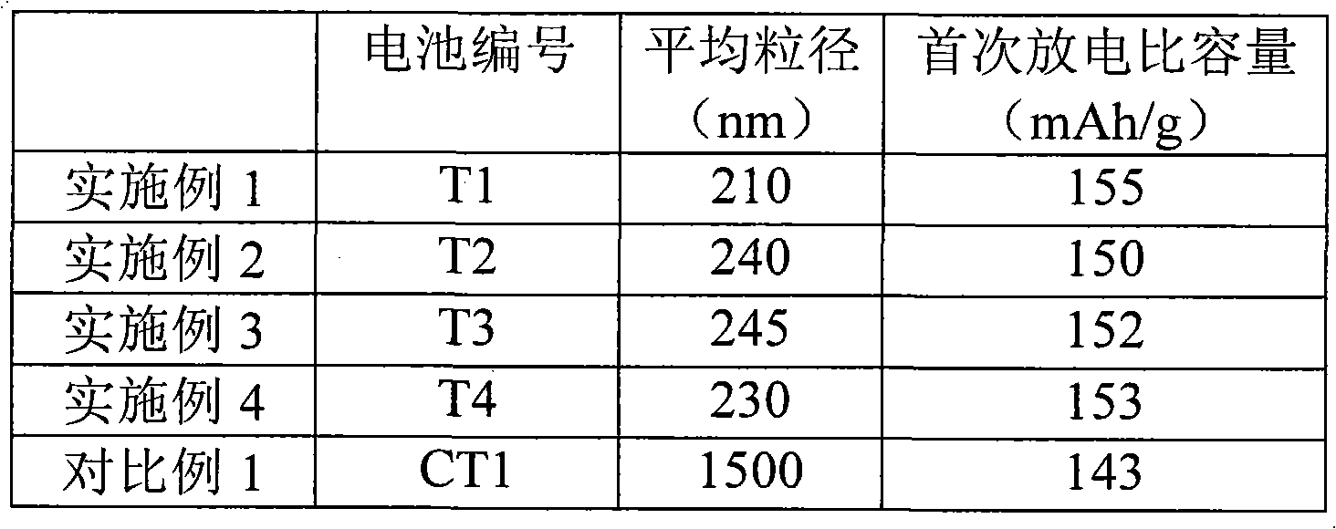 Cathode active substance for lithium ion secondary battery, preparation method and lithium ion secondary battery