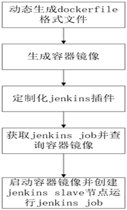 Method for dynamically creating docker container nodes to execute tasks based on jenkins real-time tasks