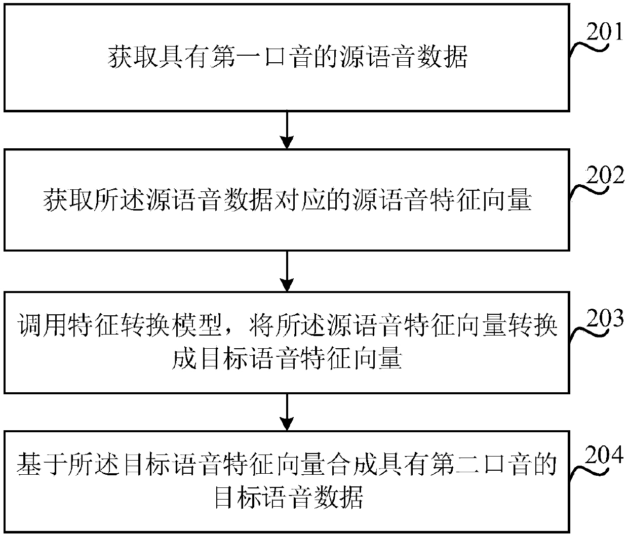 Accent conversion method and device and electronic device