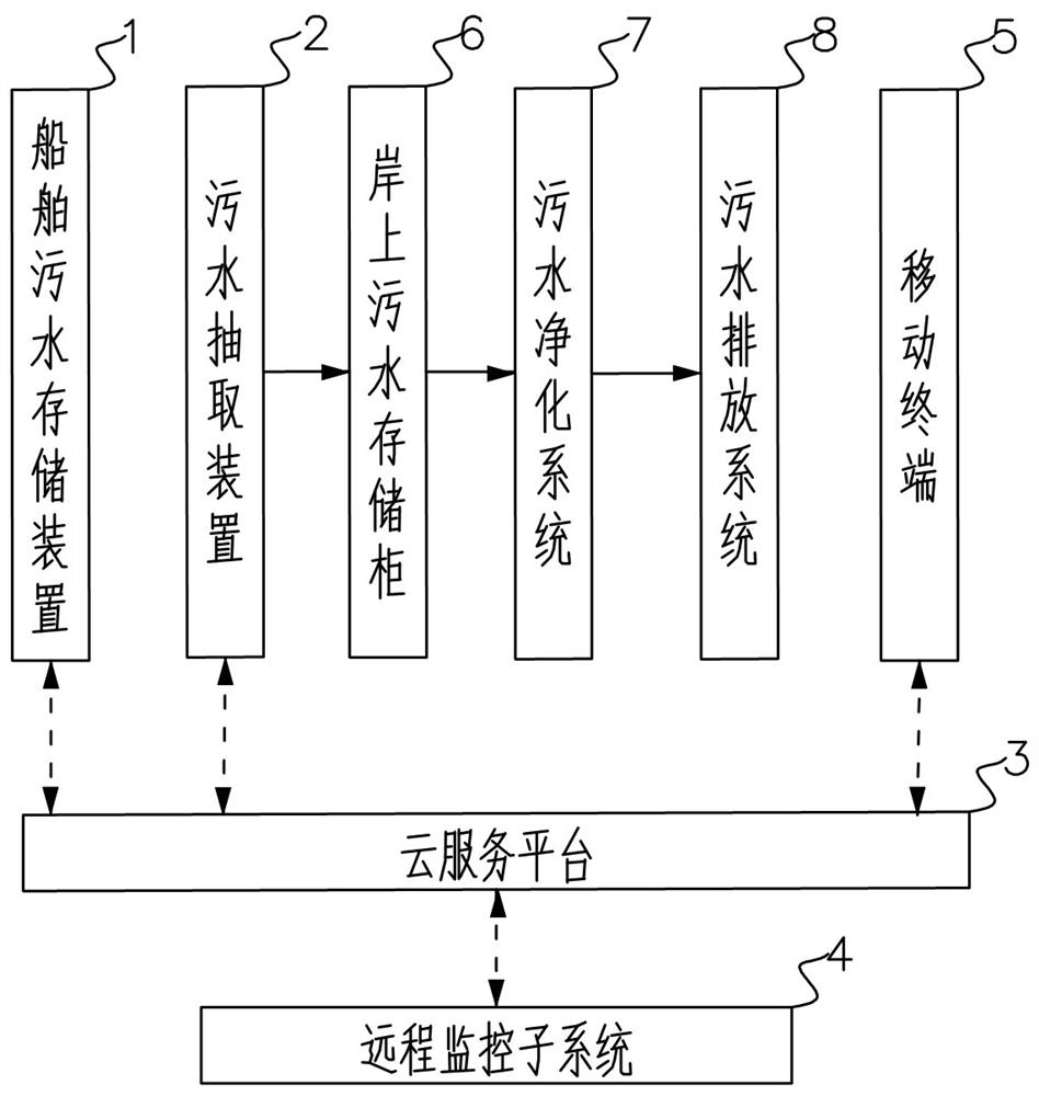 A ship domestic sewage collection and treatment system