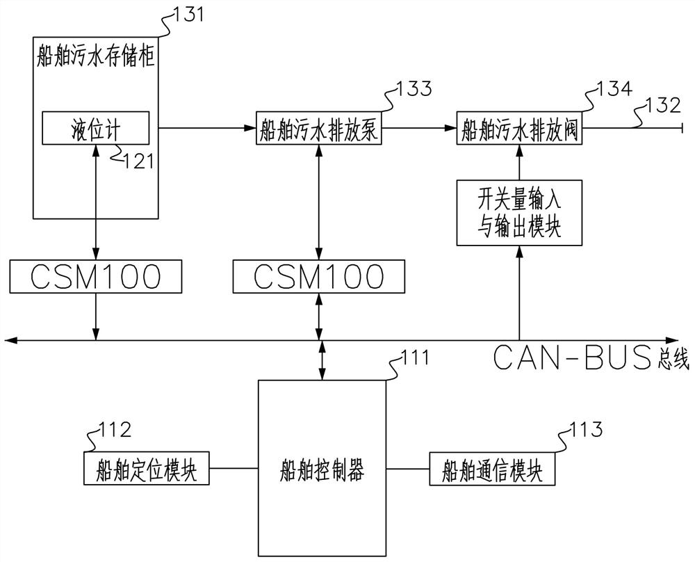 A ship domestic sewage collection and treatment system