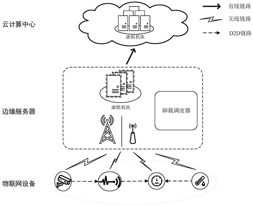 Energy consumption perception-based side cloud collaborative dynamic unloading scheduling method