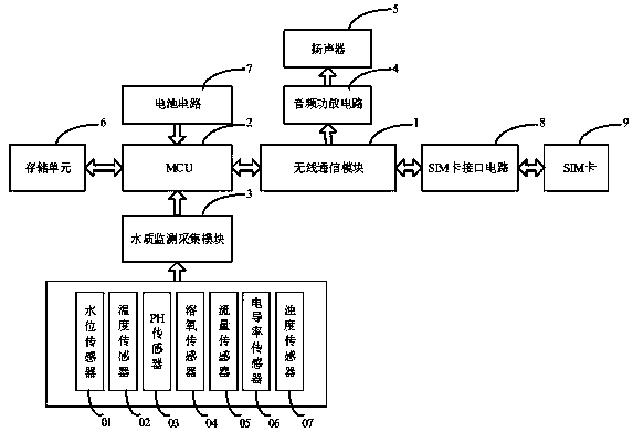 Multifunctional architecture for water quality monitoring and method thereof