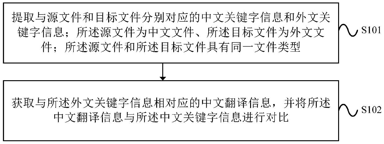 Chinese and foreign language information comparison method and device