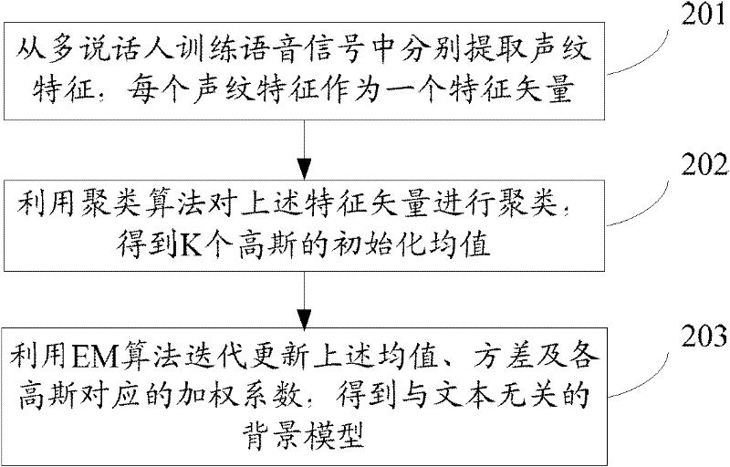 Voiceprint password authentication method and system