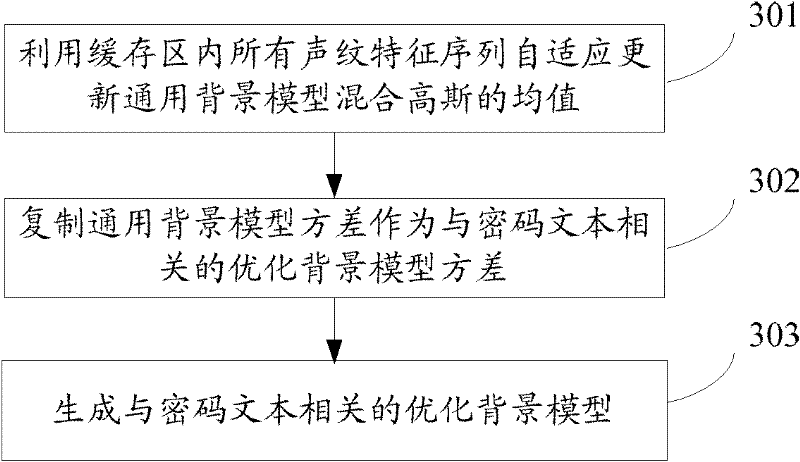 Voiceprint password authentication method and system