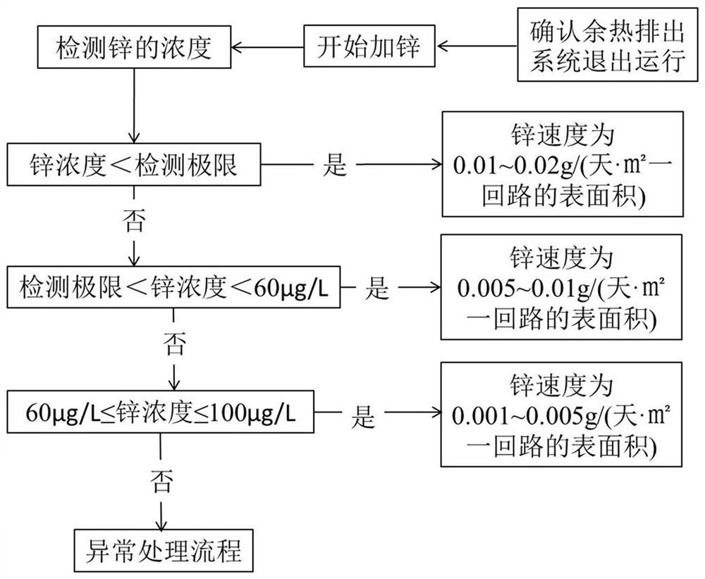 A method for controlling zinc concentration in primary circuit of nuclear power plant