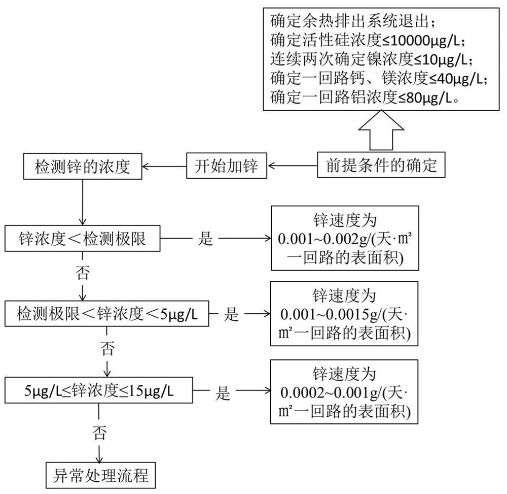 A method for controlling zinc concentration in primary circuit of nuclear power plant