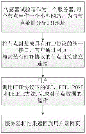 Node packaging and accessing method of wireless sensor networks based on Restful configuration