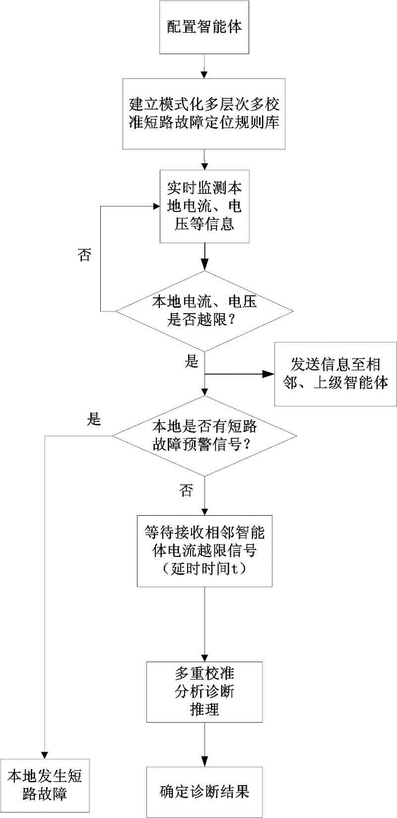 Method for positioning short-circuit fault of distribution network based on distributed intelligent multi-calibration