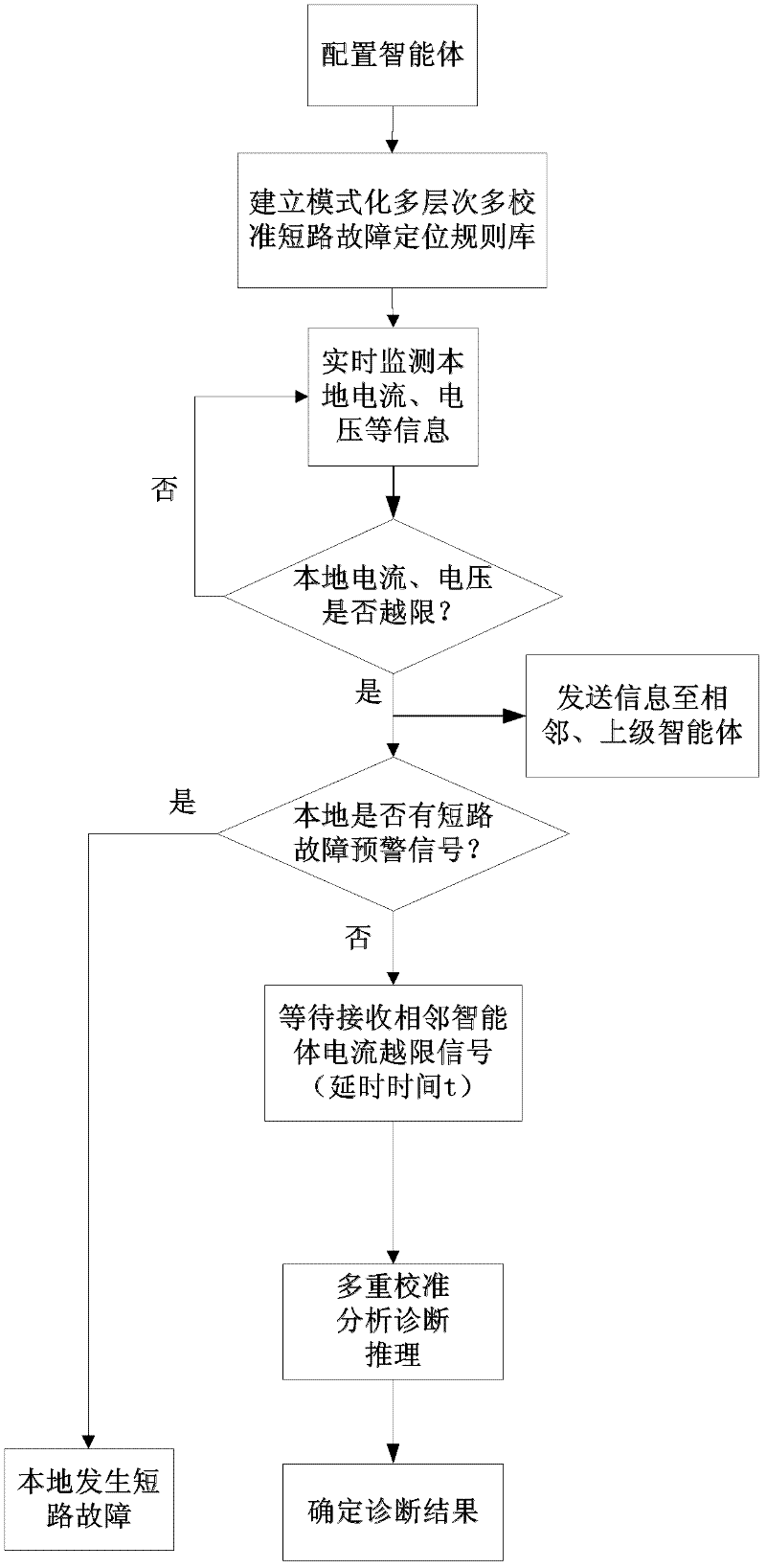 Method for positioning short-circuit fault of distribution network based on distributed intelligent multi-calibration