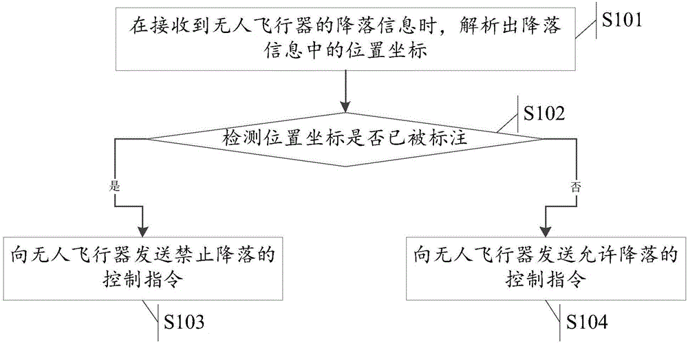 Controlling method and system for unmanned aircrafts