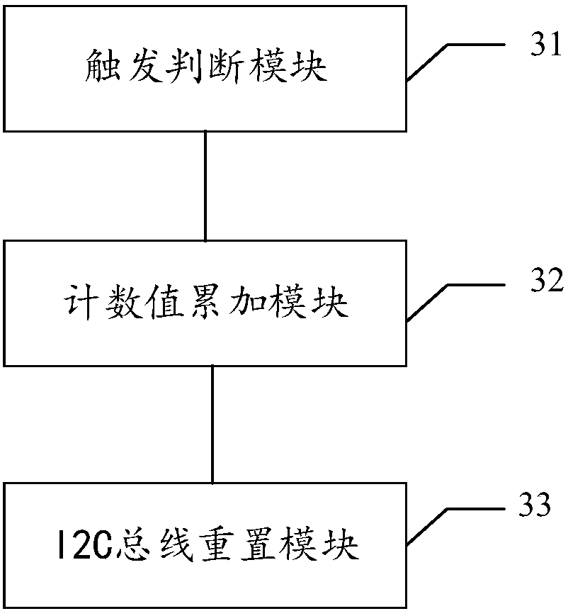 Cabinet I2C (Inter-Integrated Circuit) bus deadlock processing method, system and equipment, and medium