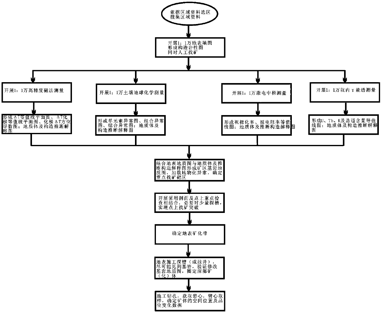 Rapid ore prospecting method for shallow coverage region of Gobi and desert areas