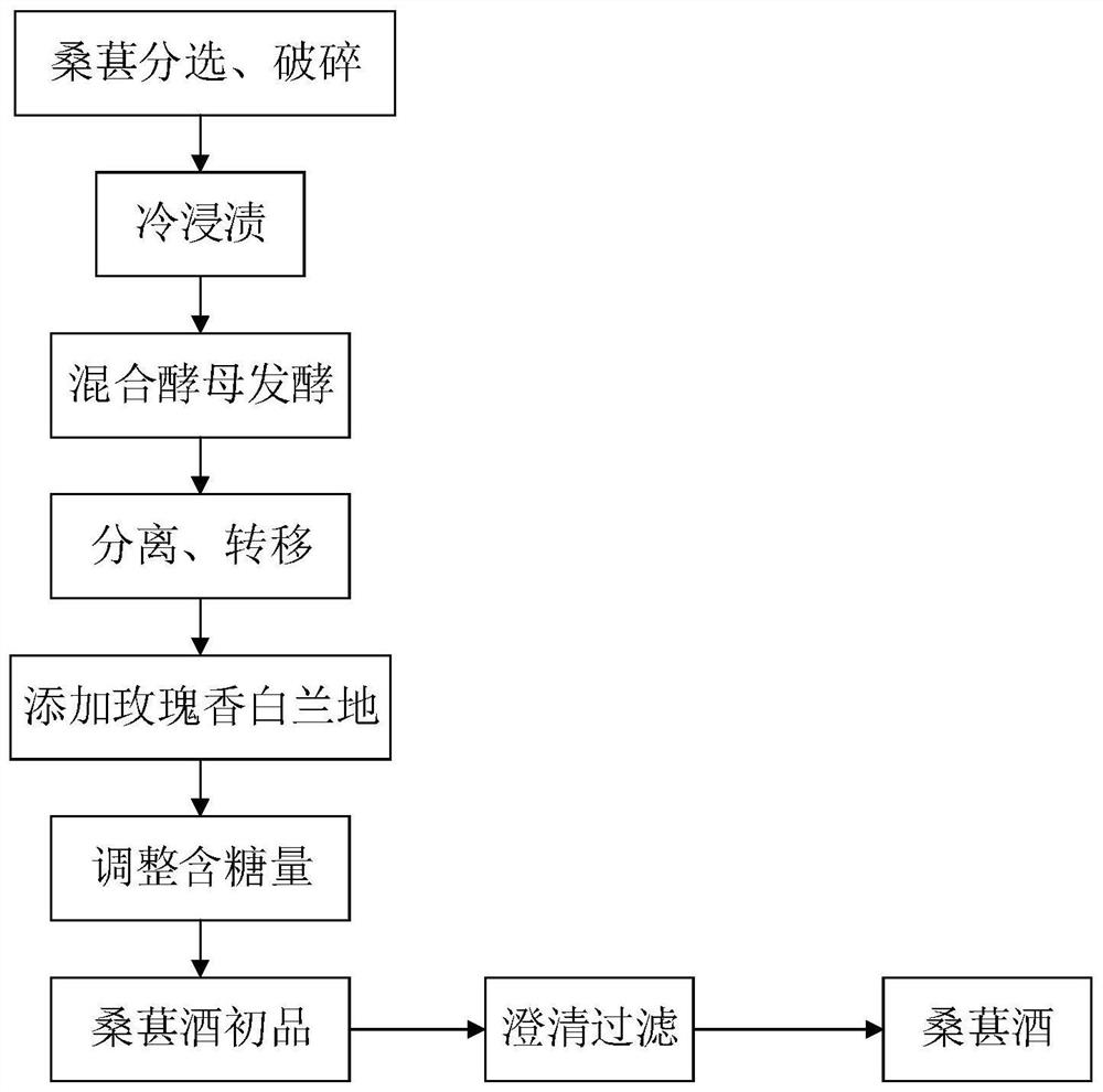 Mulberry wine with rose flavour and brewing process thereof