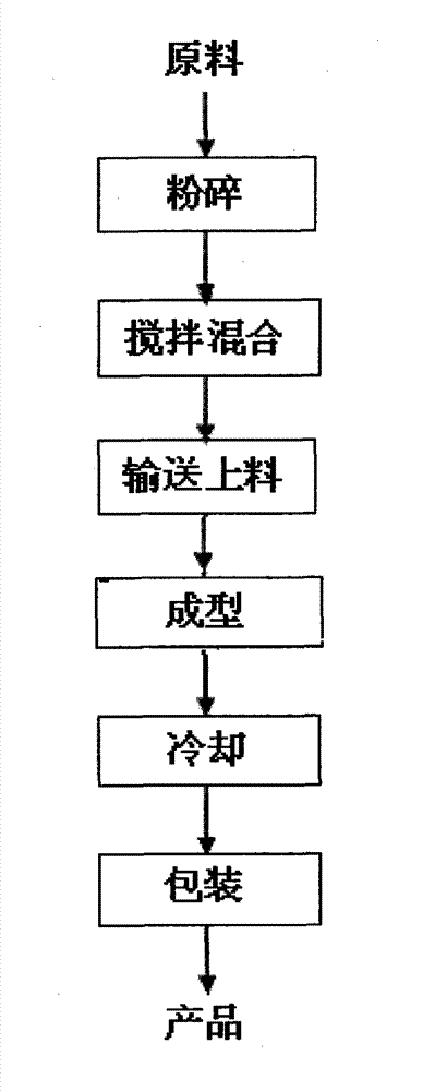 Manufacturing method of mulberry twig briquetting fuel