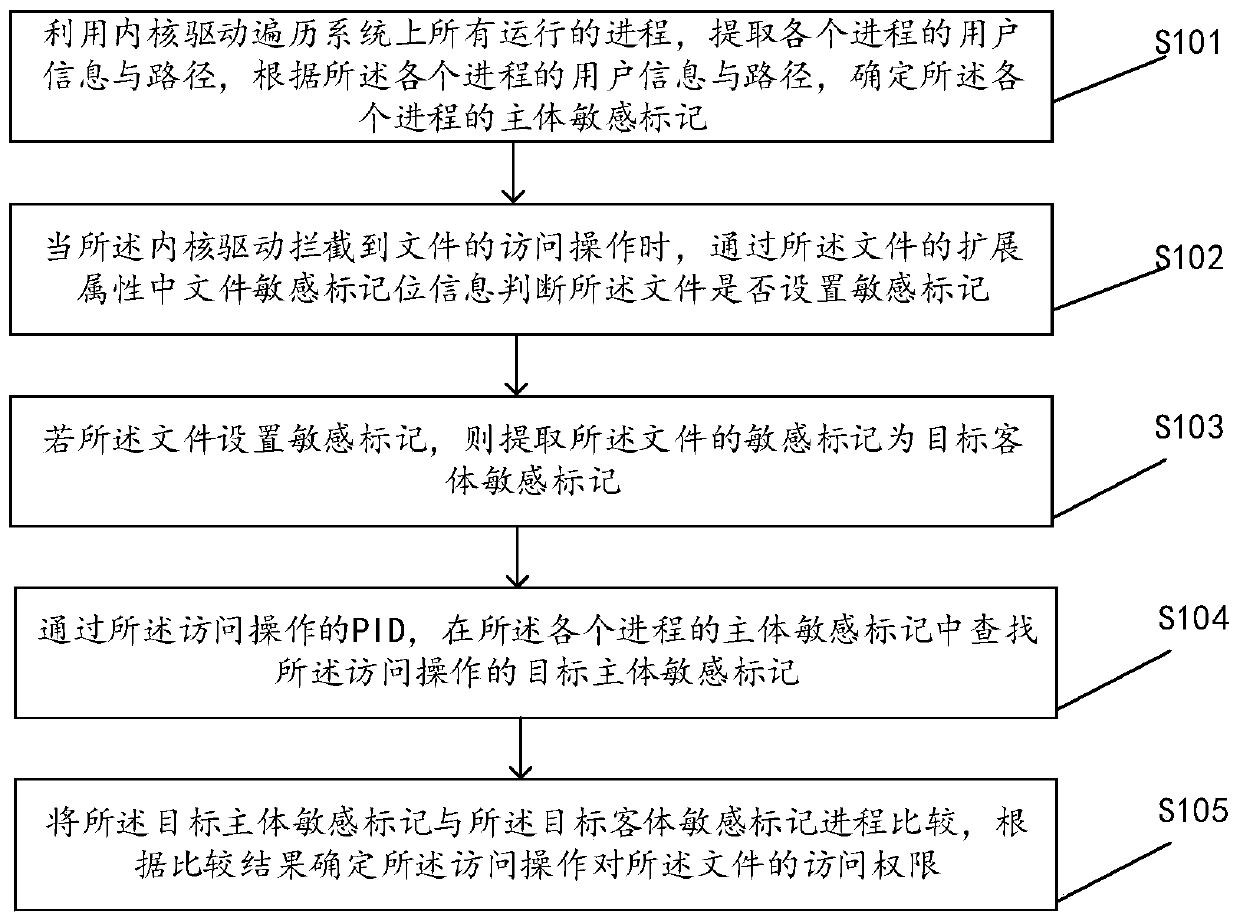 File access control method, device and equipment based on sensitive mark