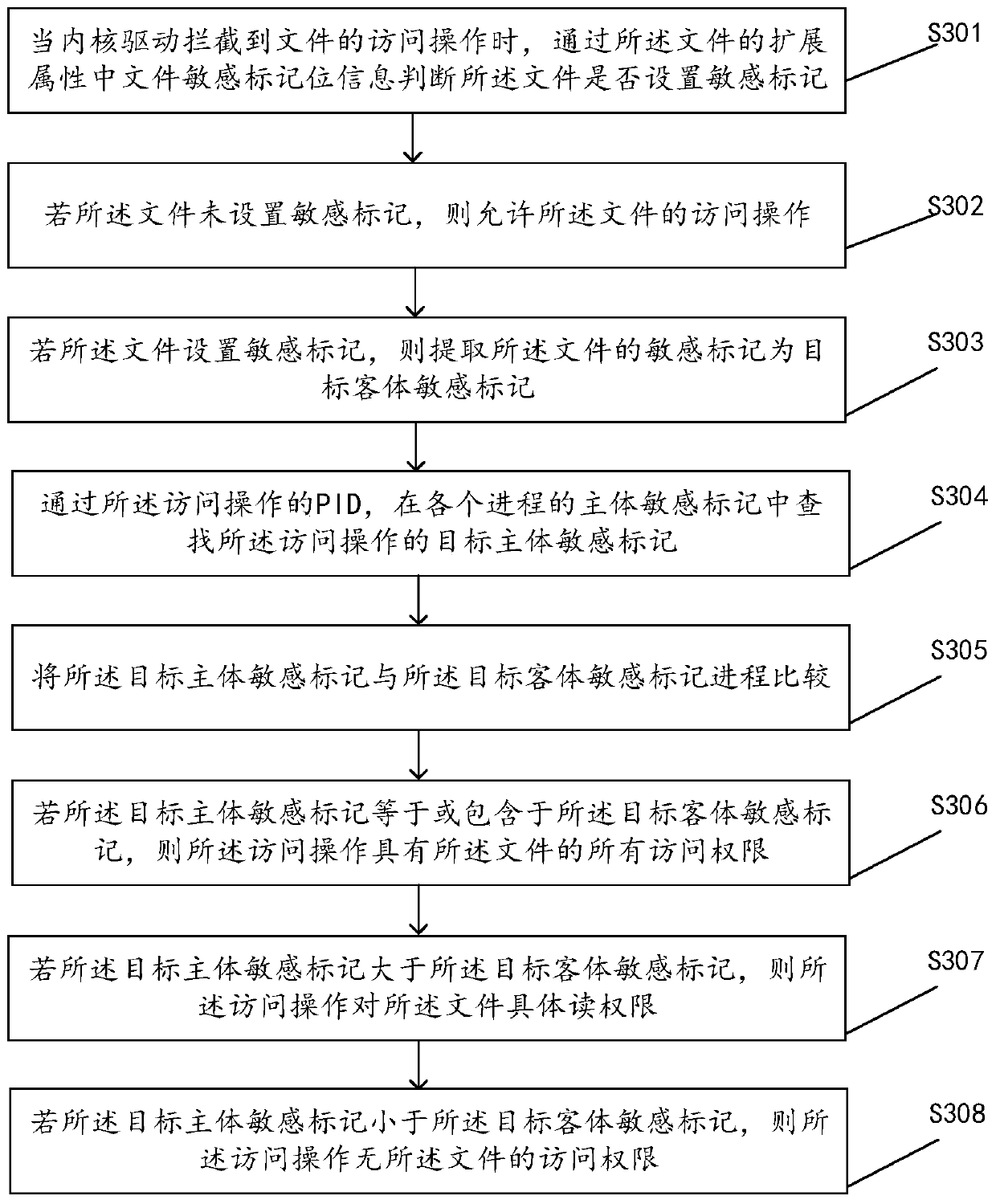 File access control method, device and equipment based on sensitive mark