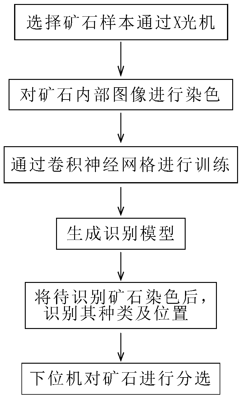 An ore sorting method and system under an X-ray image based on a convolutional neural network